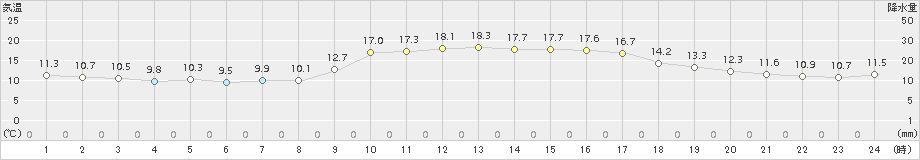 東市来(>2015年12月22日)のアメダスグラフ