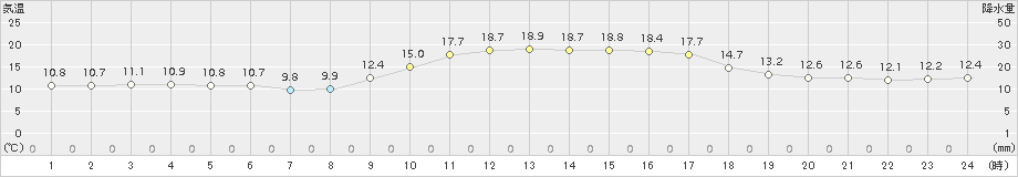 加世田(>2015年12月22日)のアメダスグラフ