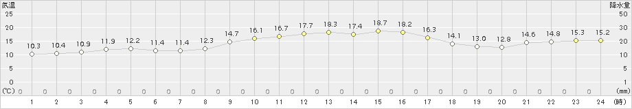 指宿(>2015年12月22日)のアメダスグラフ