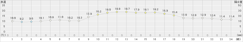 内之浦(>2015年12月22日)のアメダスグラフ