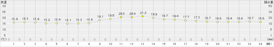 上中(>2015年12月22日)のアメダスグラフ