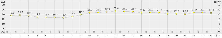 笠利(>2015年12月22日)のアメダスグラフ