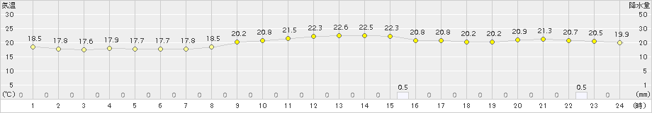 古仁屋(>2015年12月22日)のアメダスグラフ