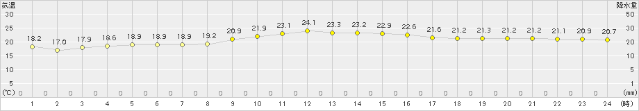 天城(>2015年12月22日)のアメダスグラフ