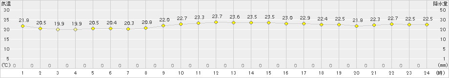 与論島(>2015年12月22日)のアメダスグラフ