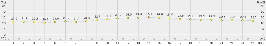 安次嶺(>2015年12月22日)のアメダスグラフ