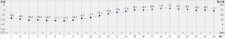 江別(>2015年12月23日)のアメダスグラフ