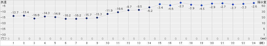 石狩沼田(>2015年12月23日)のアメダスグラフ