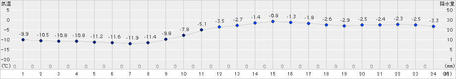 芦別(>2015年12月23日)のアメダスグラフ