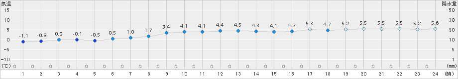 神恵内(>2015年12月23日)のアメダスグラフ