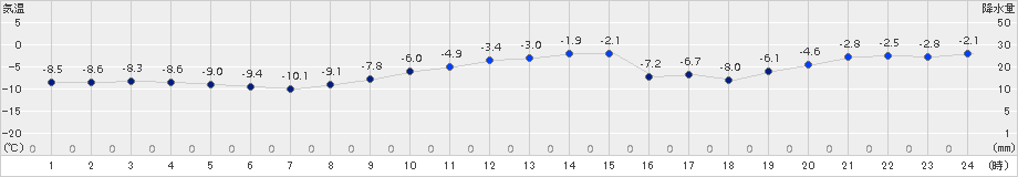 湧別(>2015年12月23日)のアメダスグラフ