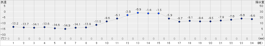 遠軽(>2015年12月23日)のアメダスグラフ