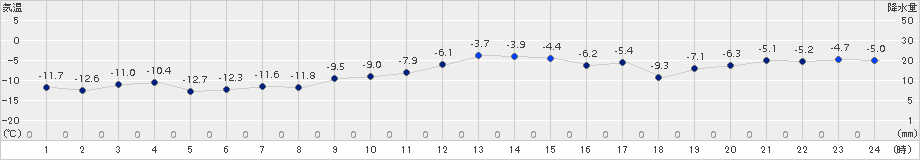 鹿追(>2015年12月23日)のアメダスグラフ