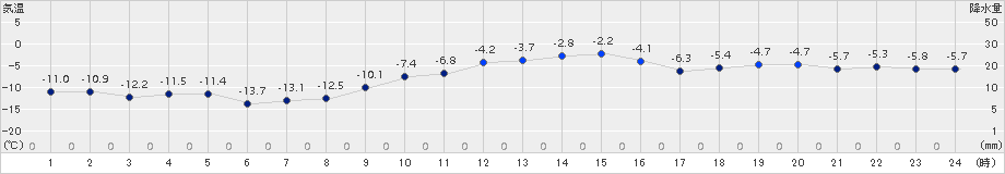 浦幌(>2015年12月23日)のアメダスグラフ