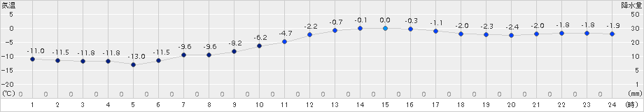 日高(>2015年12月23日)のアメダスグラフ