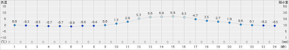 鷹巣(>2015年12月23日)のアメダスグラフ