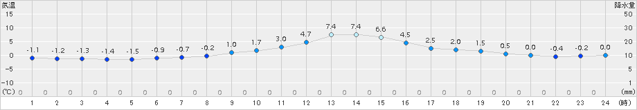 阿仁合(>2015年12月23日)のアメダスグラフ