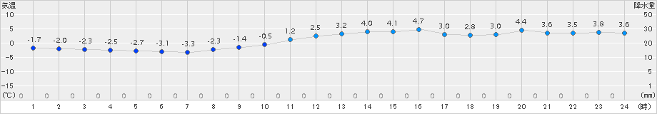 若柳(>2015年12月23日)のアメダスグラフ