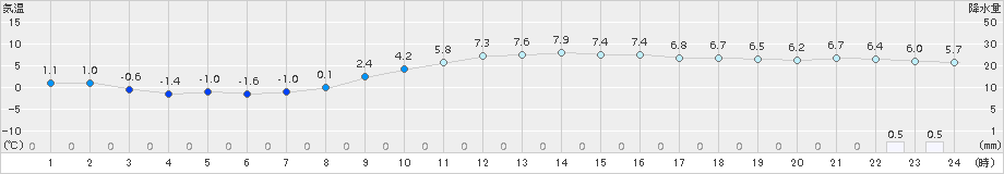 名取(>2015年12月23日)のアメダスグラフ