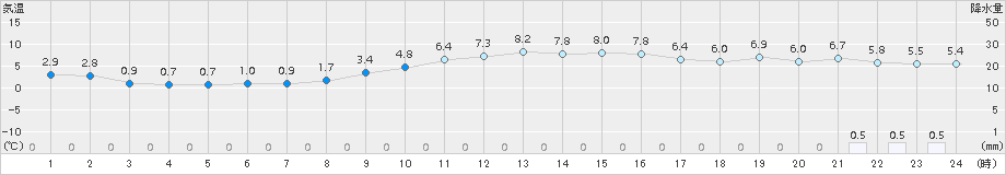 亘理(>2015年12月23日)のアメダスグラフ