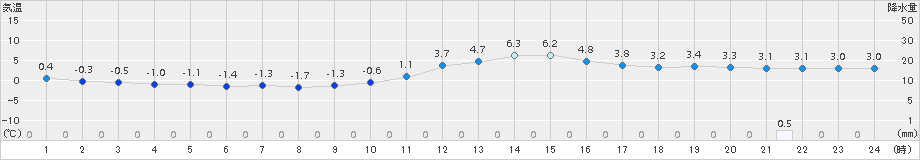 差首鍋(>2015年12月23日)のアメダスグラフ