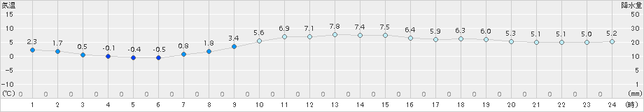 浜中(>2015年12月23日)のアメダスグラフ