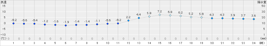 新庄(>2015年12月23日)のアメダスグラフ