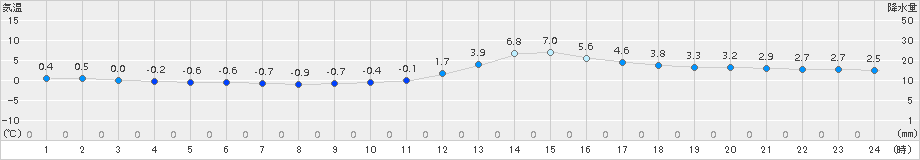 小国(>2015年12月23日)のアメダスグラフ