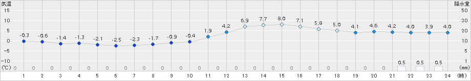 喜多方(>2015年12月23日)のアメダスグラフ