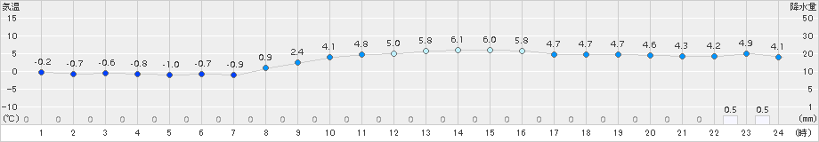 猪苗代(>2015年12月23日)のアメダスグラフ