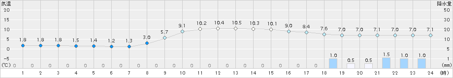 山田(>2015年12月23日)のアメダスグラフ