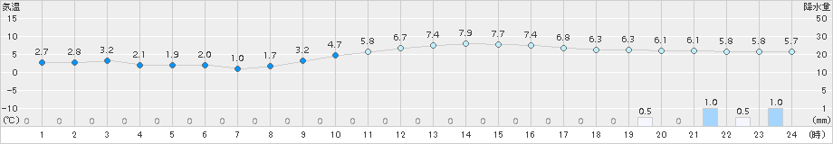 下館(>2015年12月23日)のアメダスグラフ