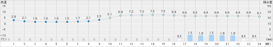 八尾(>2015年12月23日)のアメダスグラフ