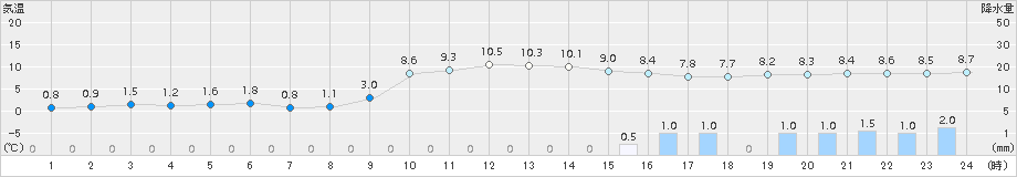 志賀(>2015年12月23日)のアメダスグラフ