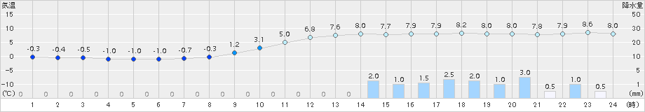 信楽(>2015年12月23日)のアメダスグラフ