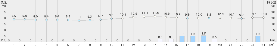 間人(>2015年12月23日)のアメダスグラフ