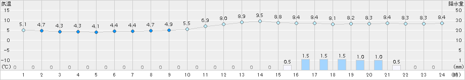 舞鶴(>2015年12月23日)のアメダスグラフ