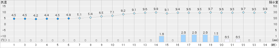 枚方(>2015年12月23日)のアメダスグラフ