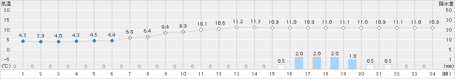 豊中(>2015年12月23日)のアメダスグラフ