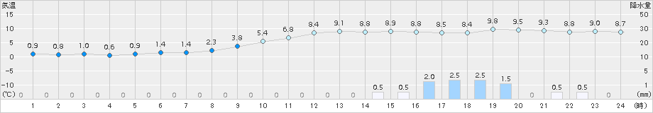 三田(>2015年12月23日)のアメダスグラフ