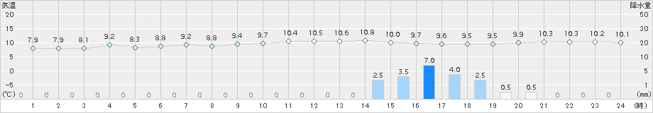 多度津(>2015年12月23日)のアメダスグラフ