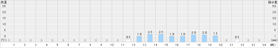 成就社(>2015年12月23日)のアメダスグラフ