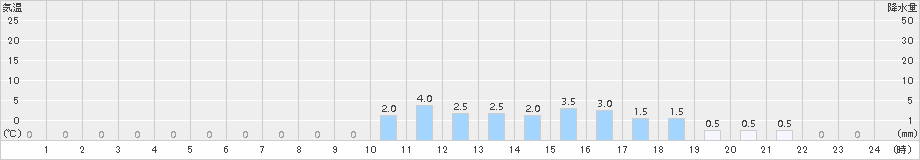 船戸(>2015年12月23日)のアメダスグラフ