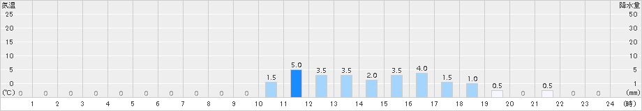 鳥形山(>2015年12月23日)のアメダスグラフ