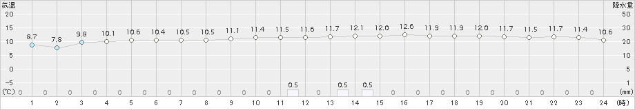 宗像(>2015年12月23日)のアメダスグラフ