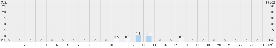 東谷(>2015年12月23日)のアメダスグラフ