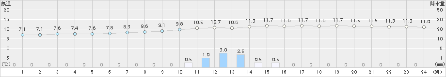 行橋(>2015年12月23日)のアメダスグラフ