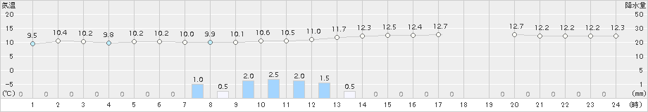 博多(>2015年12月23日)のアメダスグラフ