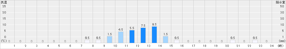 英彦山(>2015年12月23日)のアメダスグラフ