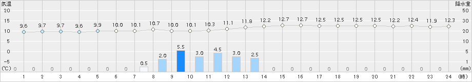 久留米(>2015年12月23日)のアメダスグラフ